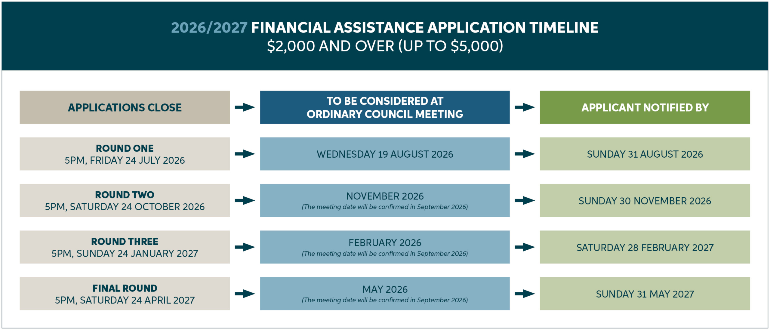 Financial Assistance Program Application Timeline 2026-2027
